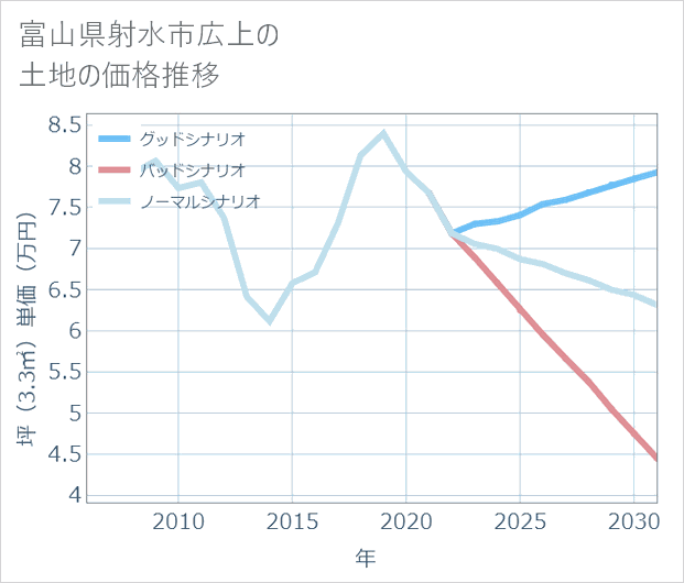 富山県射水市広上の土地価格推移