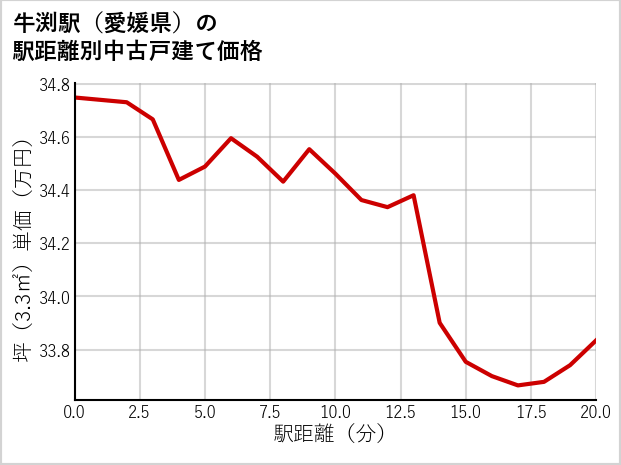牛渕駅（愛媛県）の徒歩距離別の中古戸建て坪単価