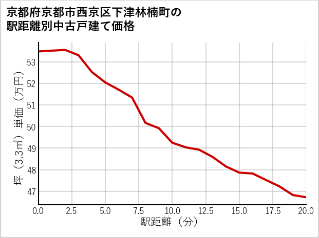 京都府京都市西京区下津林楠町の徒歩距離別の中古戸建て坪単価