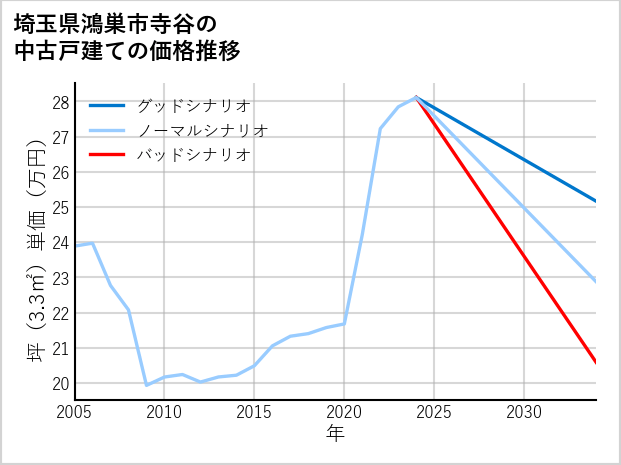 埼玉県鴻巣市寺谷の中古戸建て価格推移