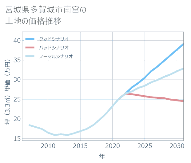 宮城県多賀城市南宮の土地価格推移