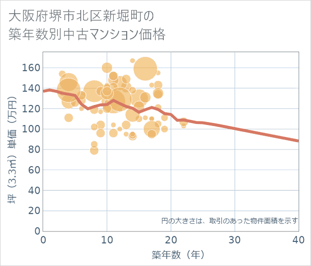 大阪府堺市北区新堀町の築年数別の中古マンション坪単価