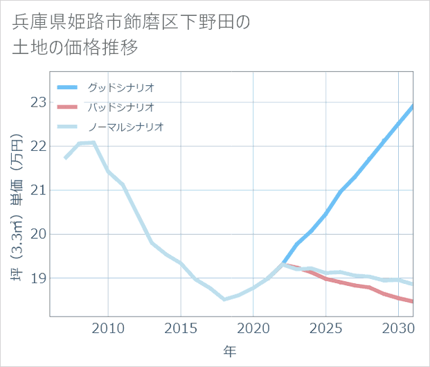 兵庫県姫路市飾磨区下野田の土地価格推移