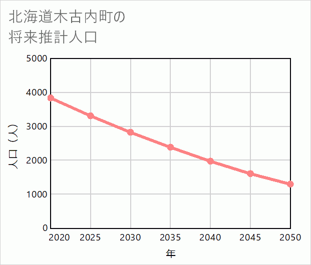木古内町の将来推計人口