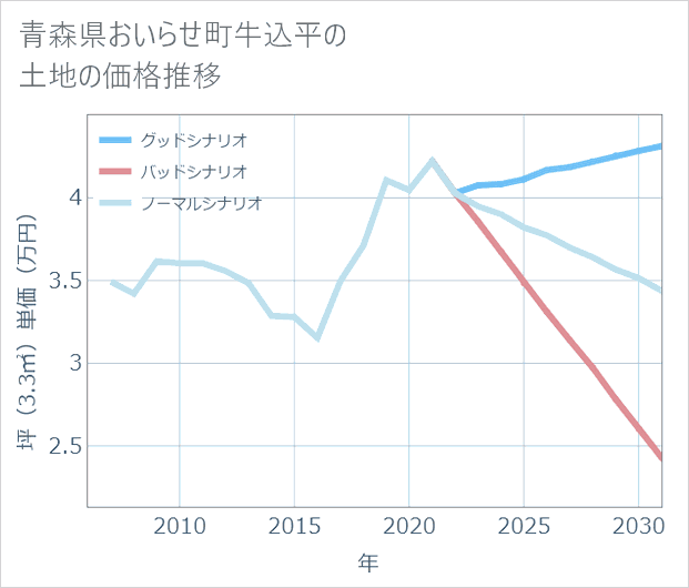 青森県おいらせ町牛込平の土地価格推移