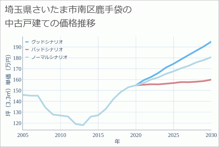 埼玉県さいたま市南区鹿手袋の中古戸建て価格推移