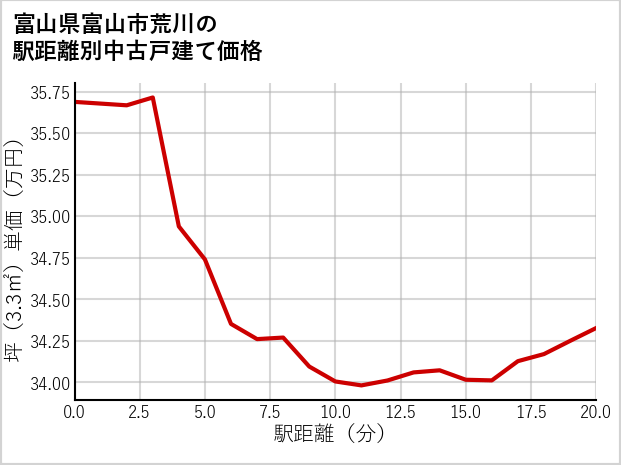 富山県富山市荒川の徒歩距離別の中古戸建て坪単価