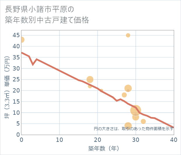 長野県小諸市平原の築年数別の中古戸建て坪単価