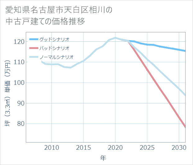 愛知県名古屋市天白区相川の中古戸建て価格推移