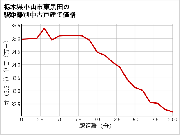 栃木県小山市東黒田の徒歩距離別の中古戸建て坪単価