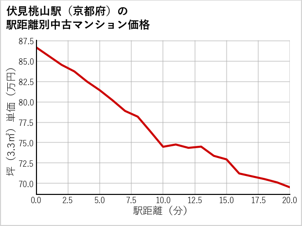 伏見桃山駅（京都府）の徒歩距離別の中古マンション坪単価