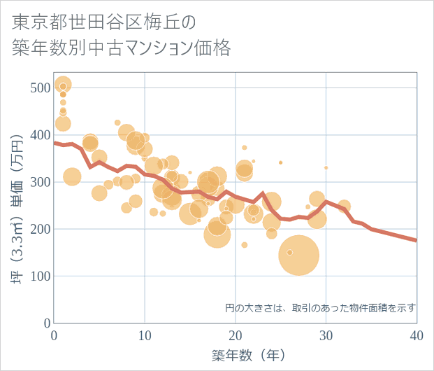 東京都世田谷区梅丘の築年数別の中古マンション坪単価