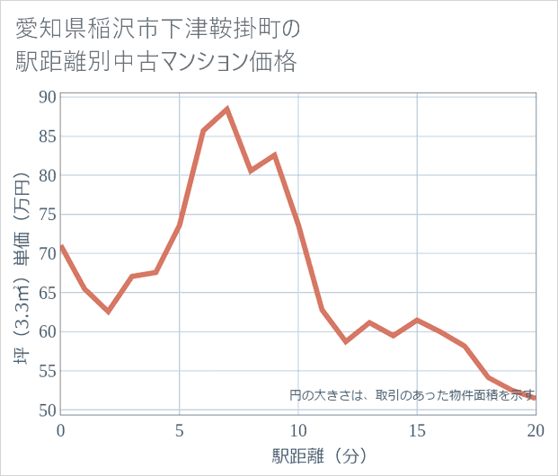 愛知県稲沢市下津鞍掛町の徒歩距離別の中古マンション坪単価