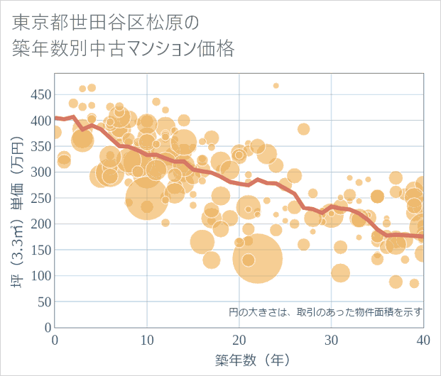 東京都世田谷区松原の築年数別の中古マンション坪単価