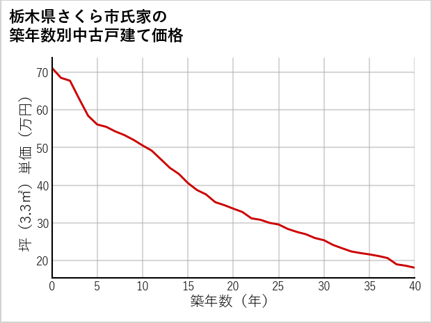 栃木県さくら市氏家の築年数別の中古戸建て坪単価