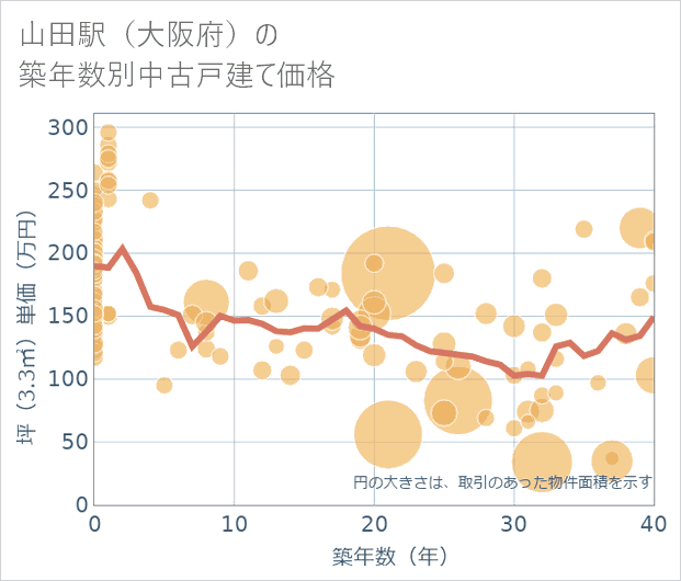 山田駅(大阪府)の築年数別の中古戸建て坪単価