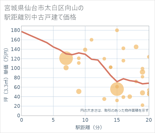 宮城県仙台市太白区向山の徒歩距離別の中古戸建て坪単価
