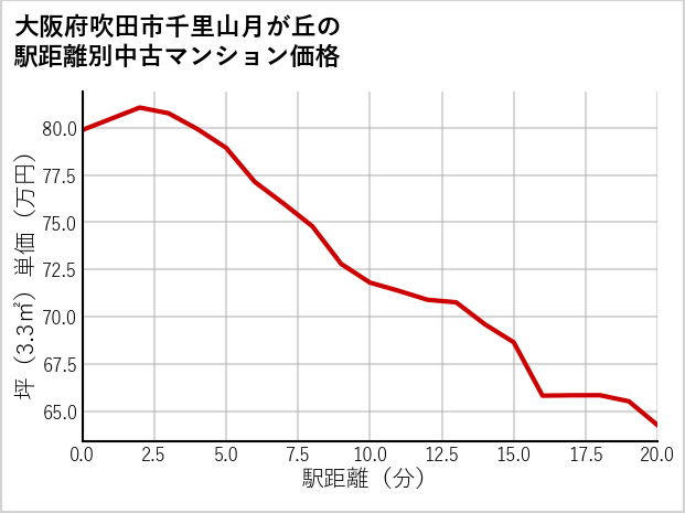 大阪府吹田市千里山月が丘の徒歩距離別の中古マンション坪単価