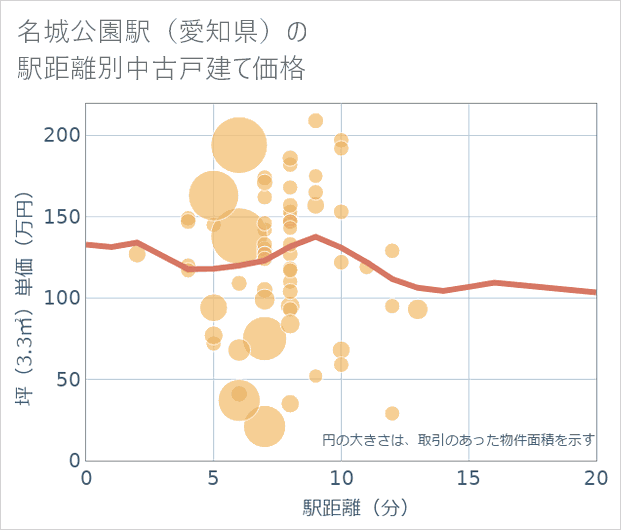 名城公園駅(愛知県)の徒歩距離別の中古戸建て坪単価