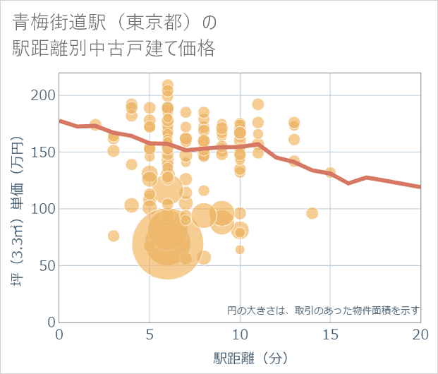 青梅街道駅(東京都)の徒歩距離別の中古戸建て坪単価