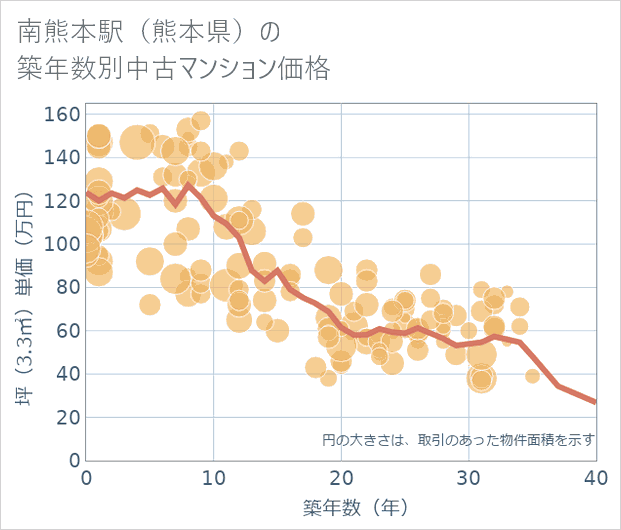 南熊本駅(熊本県)の築年数別の中古マンション坪単価