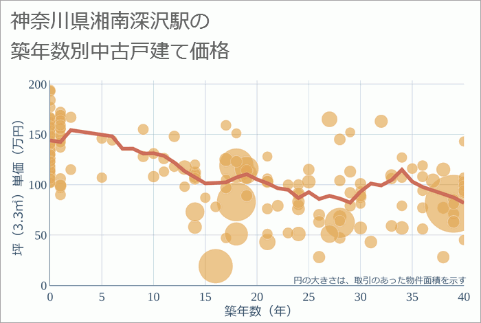 湘南深沢駅（神奈川県）の築年数別の中古戸建て坪単価