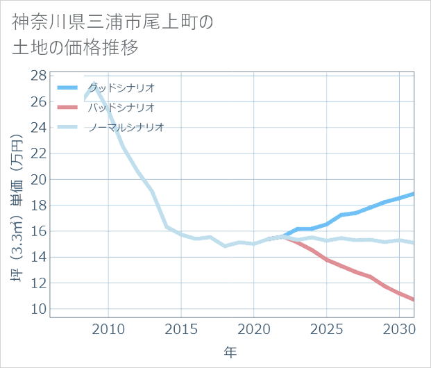 神奈川県三浦市尾上町の土地価格推移