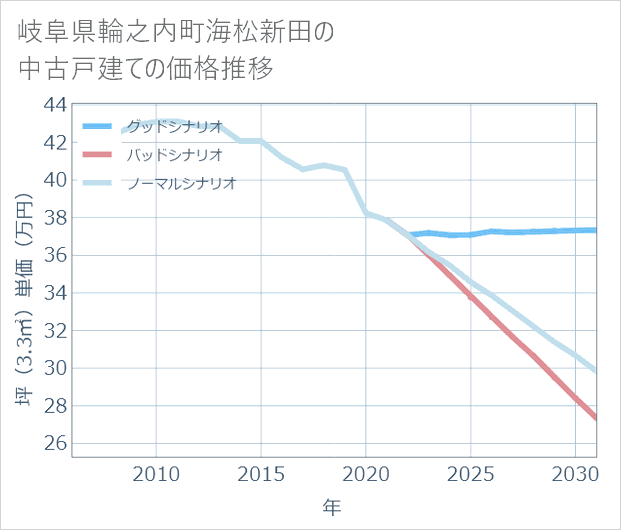 岐阜県輪之内町海松新田の中古戸建て価格推移