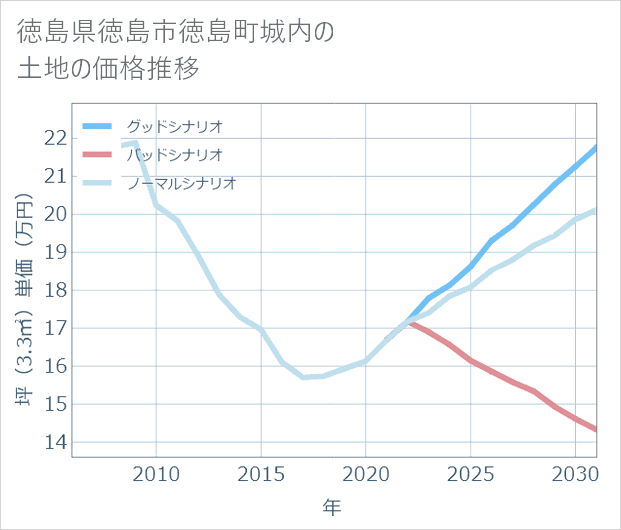 徳島県徳島市徳島町城内の土地価格推移