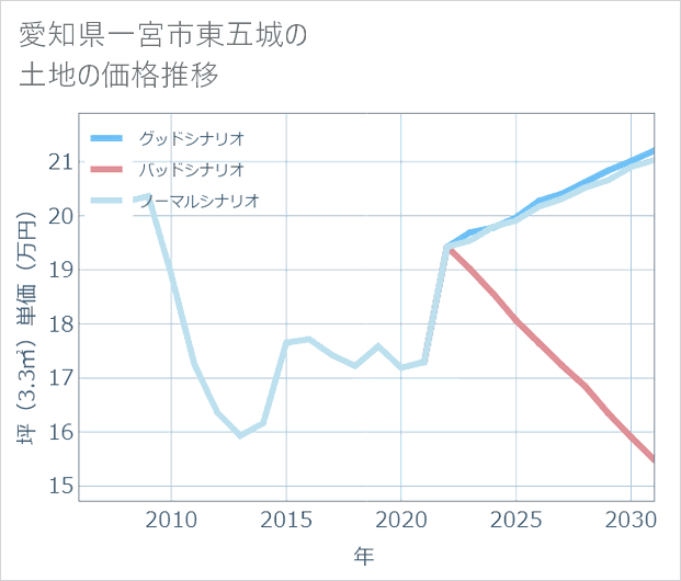 愛知県一宮市東五城の土地価格推移