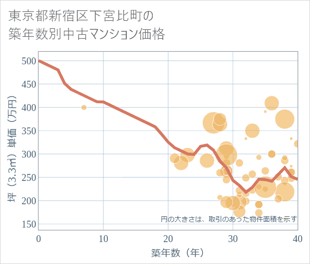 東京都新宿区下宮比町の築年数別の中古マンション坪単価