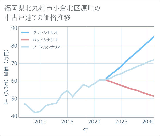 福岡県北九州市小倉北区原町の中古戸建て価格推移