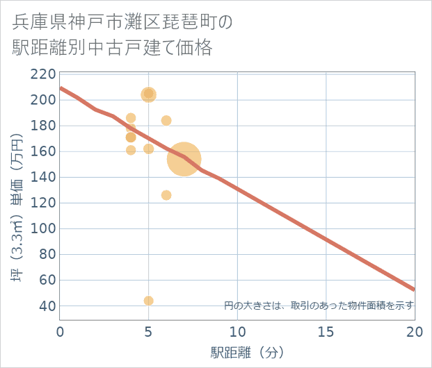 兵庫県神戸市灘区琵琶町の徒歩距離別の中古戸建て坪単価