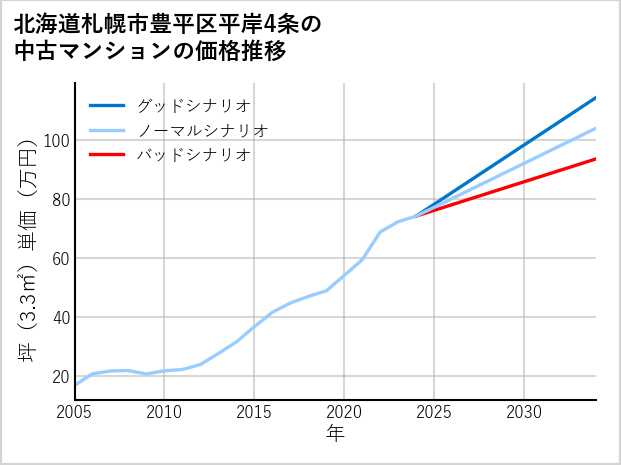 北海道札幌市豊平区平岸4条の中古マンション価格推移