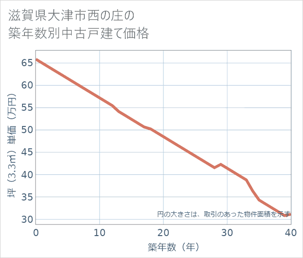滋賀県大津市西の庄の築年数別の中古戸建て坪単価