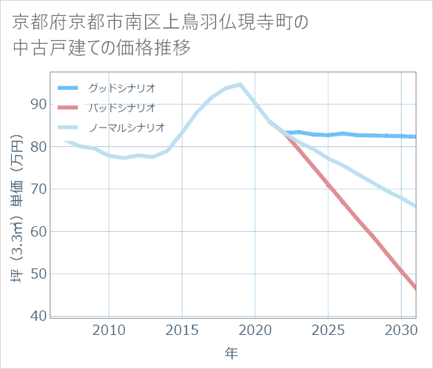 京都府京都市南区上鳥羽仏現寺町の中古戸建て価格推移