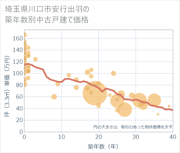 埼玉県川口市安行出羽の築年数別の中古戸建て坪単価