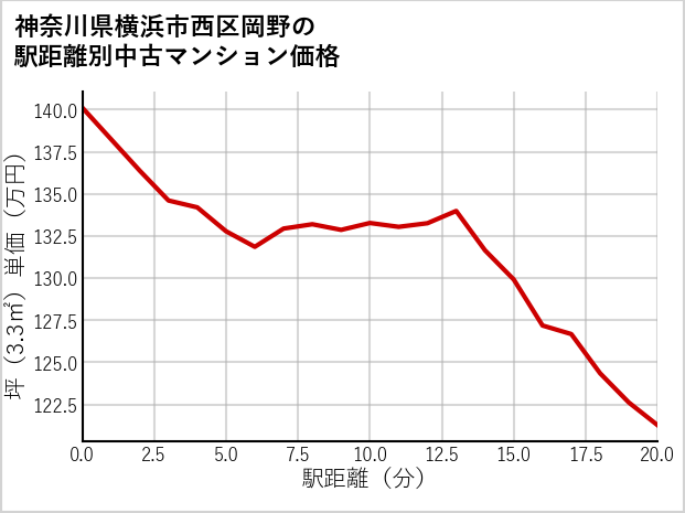 神奈川県横浜市西区岡野の徒歩距離別の中古マンション坪単価