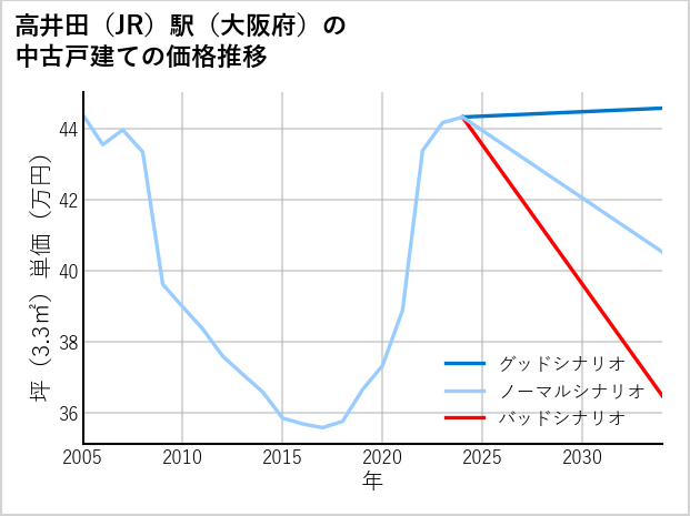 高井田駅（大阪府）の中古戸建て価格推移