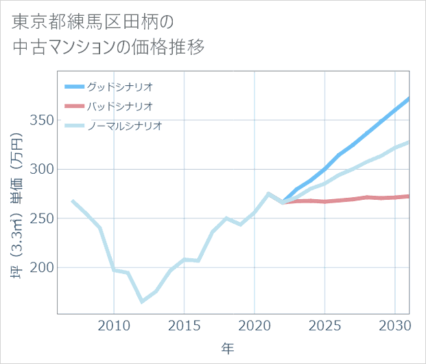 東京都練馬区田柄の中古マンション価格推移