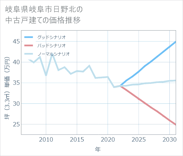 岐阜県岐阜市日野北の中古戸建て価格推移
