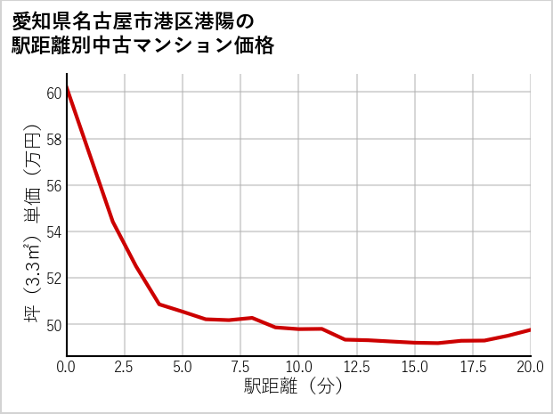 愛知県名古屋市港区港陽の徒歩距離別の中古マンション坪単価