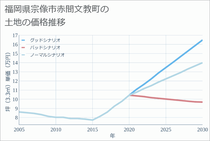 福岡県宗像市赤間文教町の土地価格推移