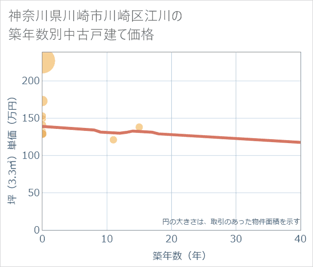 神奈川県川崎市川崎区江川の築年数別の中古戸建て坪単価
