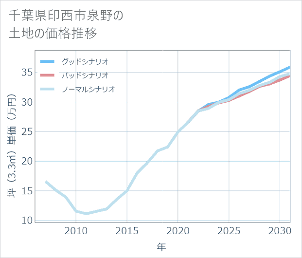 千葉県印西市泉野の土地価格推移