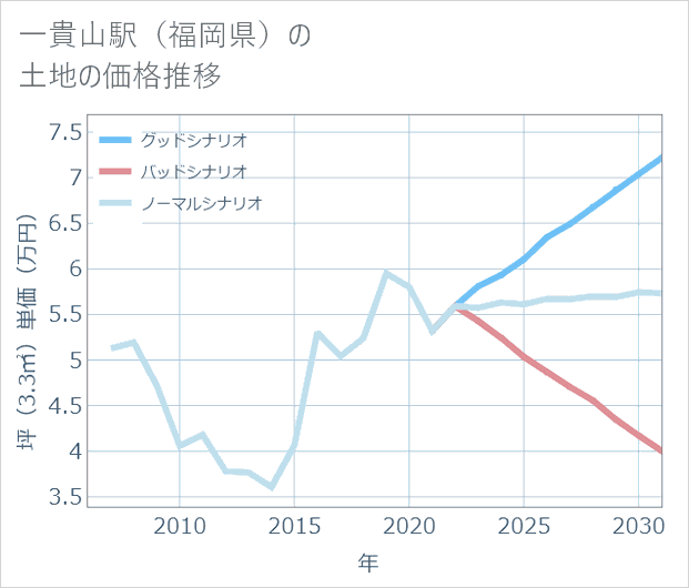 一貴山駅(福岡県)の土地価格推移