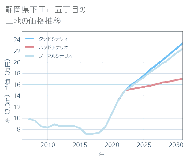 静岡県下田市五丁目の土地価格推移