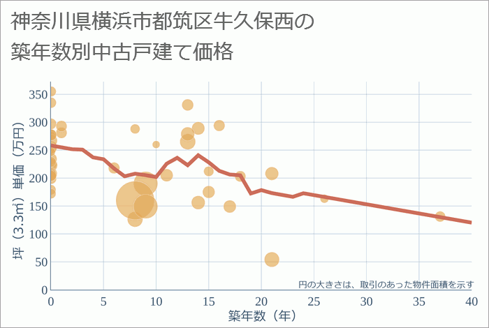 神奈川県横浜市都筑区牛久保西の築年数別の中古戸建て坪単価