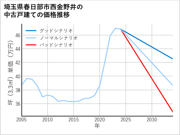 埼玉県春日部市西金野井の中古戸建て価格推移
