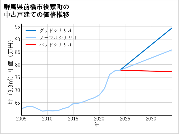 群馬県前橋市後家町の中古戸建て価格推移